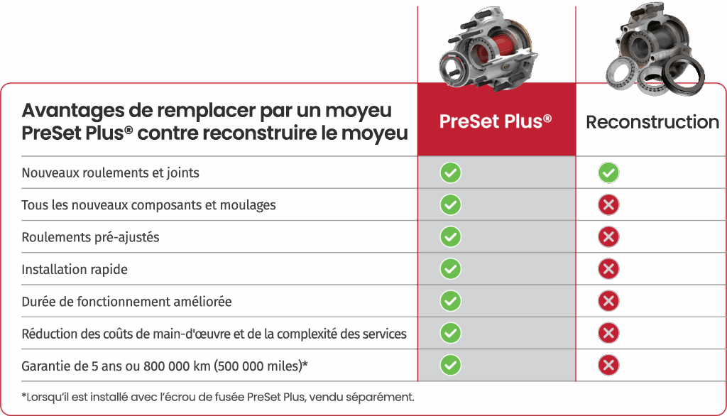 Tableau de fiabilité du remplacement montrant les avantages du remplacement du moyeu PreSet Plus par rapport à un moyeu remis à neuf